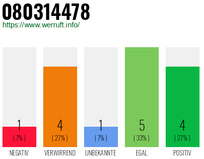 Rufnummer 080314478 Telefonnummer 080314478