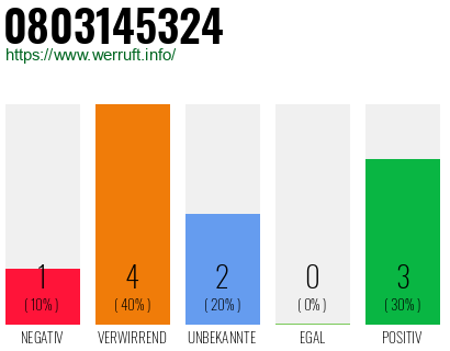 Rufnummer 0803145324 Telefonnummer 0803145324