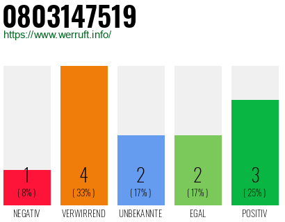 Rufnummer 0803147519 Telefonnummer 0803147519