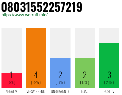 Rufnummer 08031552257219 Telefonnummer 08031552257219