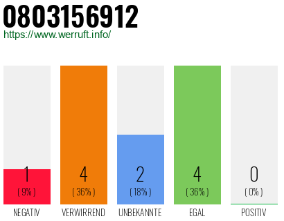 Rufnummer 0803156912 Telefonnummer 0803156912