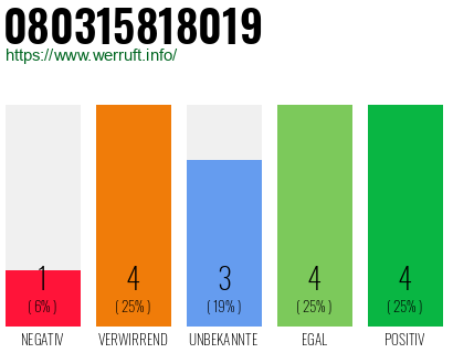 Rufnummer 080315818019 Telefonnummer 080315818019