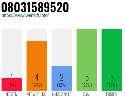Rufnummer 08031589520 Telefonnummer 08031589520