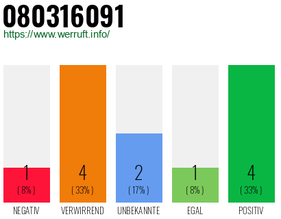 Rufnummer 080316091 Telefonnummer 080316091