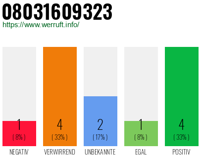 Rufnummer 08031609323 Telefonnummer 08031609323