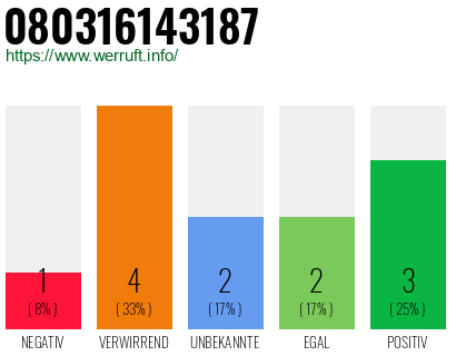 Rufnummer 080316143187 Telefonnummer 080316143187