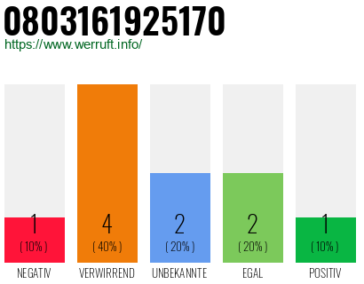 Rufnummer 0803161925170 Telefonnummer 0803161925170