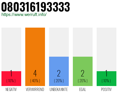 Rufnummer 080316193333 Telefonnummer 080316193333