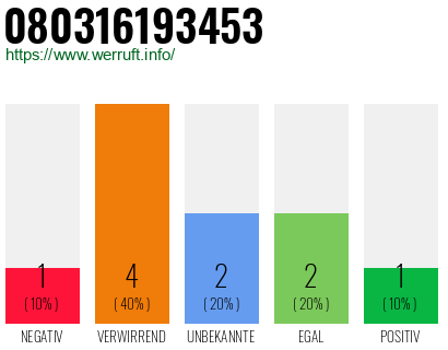 Rufnummer 080316193453 Telefonnummer 080316193453