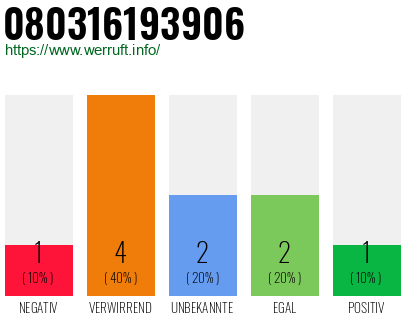 Rufnummer 080316193906 Telefonnummer 080316193906