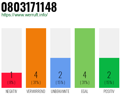 Telefonnummer 0803171148