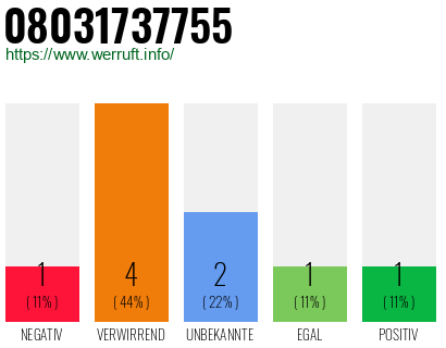 Rufnummer 08031737755 Telefonnummer 08031737755