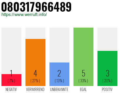 Rufnummer 080317966489 Telefonnummer 080317966489