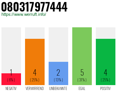 Rufnummer 080317977444 Telefonnummer 080317977444