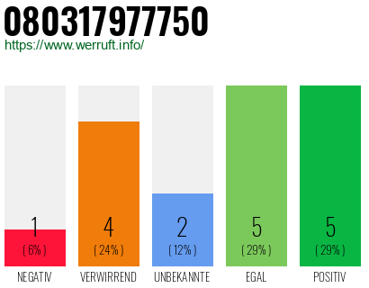 Rufnummer 080317977750 Telefonnummer 080317977750