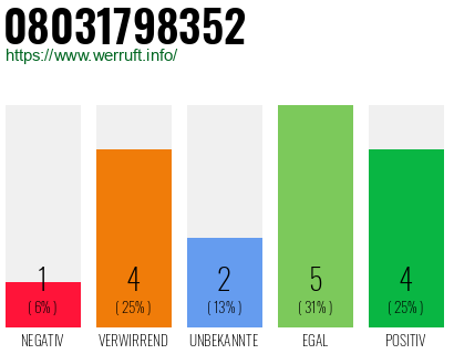 Rufnummer 08031798352 Telefonnummer 08031798352