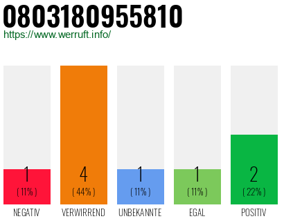 Rufnummer 0803180955810 Telefonnummer 0803180955810