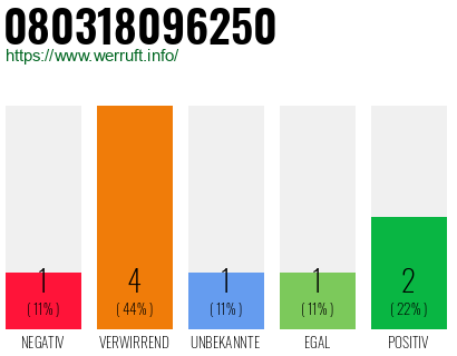 Rufnummer 080318096250 Telefonnummer 080318096250