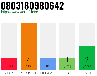 Rufnummer 0803180980642 Telefonnummer 0803180980642