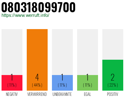 Rufnummer 080318099700 Telefonnummer 080318099700