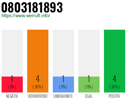 Rufnummer 0803181893 Telefonnummer 0803181893