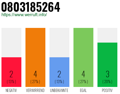 Rufnummer 0803185264 Telefonnummer 0803185264