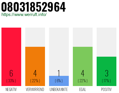 Rufnummer 08031852964 Telefonnummer 08031852964