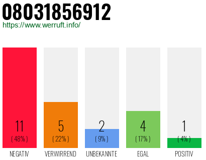 Rufnummer 08031856912 Telefonnummer 08031856912