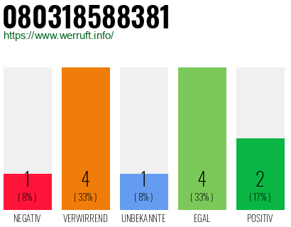 Rufnummer 080318588381 Telefonnummer 080318588381