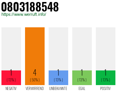 Rufnummer 0803188548 Telefonnummer 0803188548