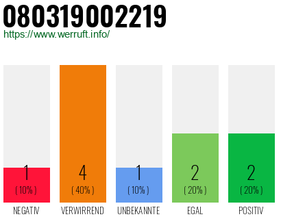 Rufnummer 080319002219 Telefonnummer 080319002219