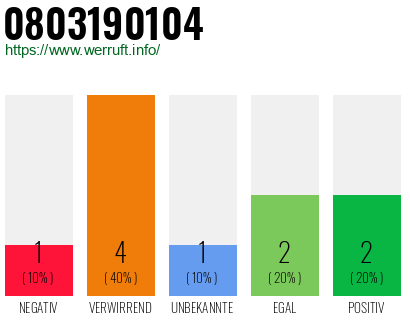 Rufnummer 0803190104 Telefonnummer 0803190104