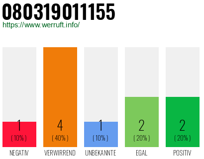 Rufnummer 080319011155 Telefonnummer 080319011155