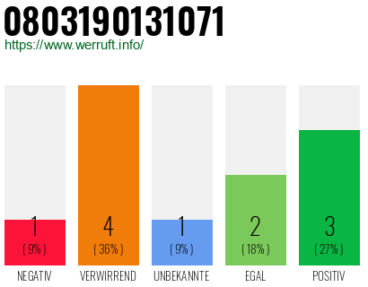 Rufnummer 0803190131071 Telefonnummer 0803190131071