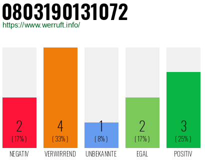Rufnummer 0803190131072 Telefonnummer 0803190131072