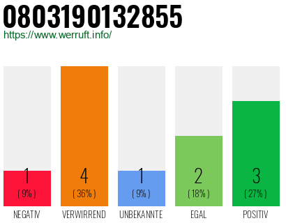 Rufnummer 0803190132855 Telefonnummer 0803190132855