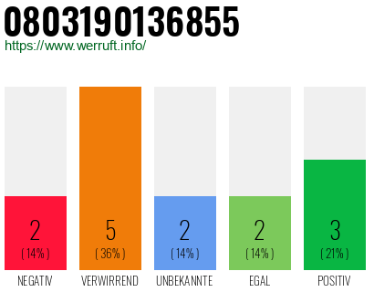 Rufnummer 0803190136855 Telefonnummer 0803190136855