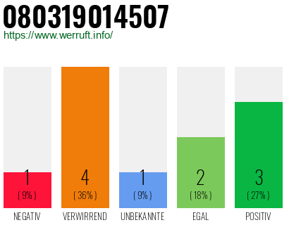 Rufnummer 080319014507 Telefonnummer 080319014507