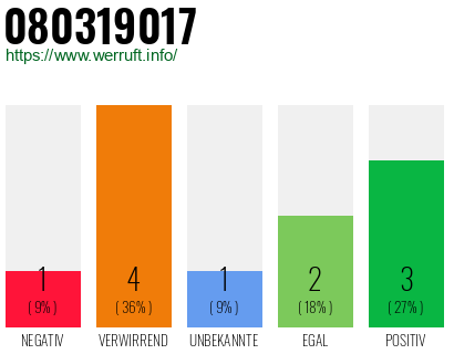Rufnummer 080319017 Telefonnummer 080319017
