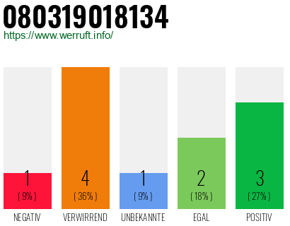 Rufnummer 080319018134 Telefonnummer 080319018134