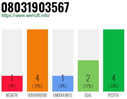 Rufnummer 08031903567 Telefonnummer 08031903567
