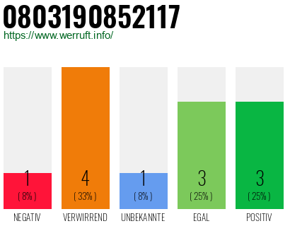 Rufnummer 0803190852117 Telefonnummer 0803190852117
