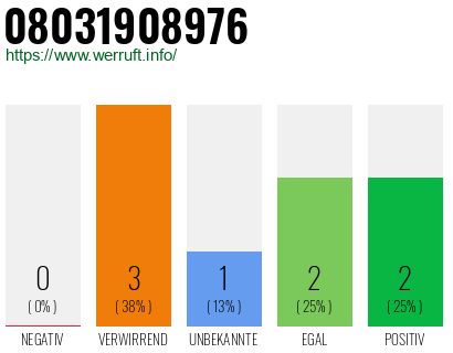 Telefonnummer 08031908976
