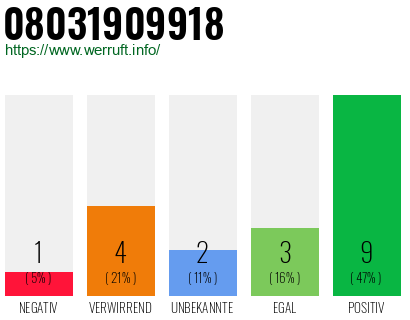 Rufnummer 08031909918 Telefonnummer 08031909918