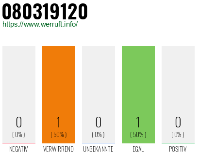 Telefonnummer 080319120