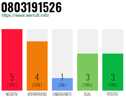 Rufnummer 0803191526 Telefonnummer 0803191526