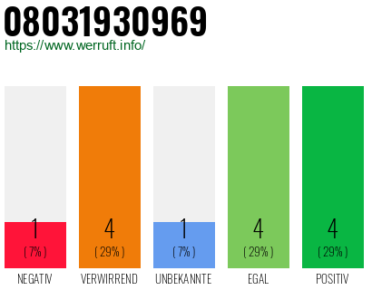 Rufnummer 08031930969 Telefonnummer 08031930969