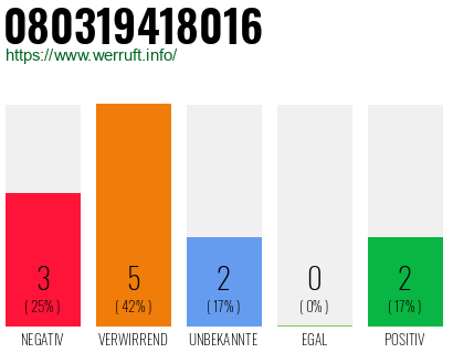 Rufnummer 080319418016 Telefonnummer 080319418016