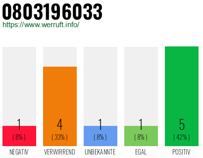 Rufnummer 0803196033 Telefonnummer 0803196033