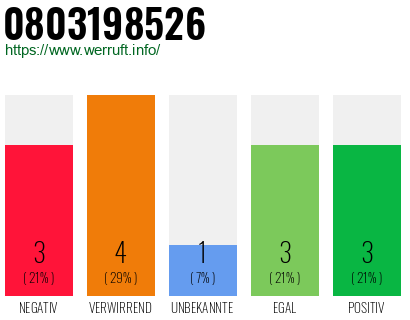 Rufnummer 0803198526 Telefonnummer 0803198526